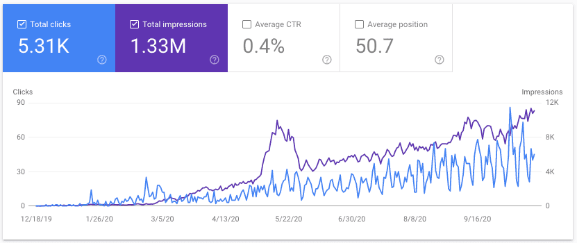 Organic Traffic Growth